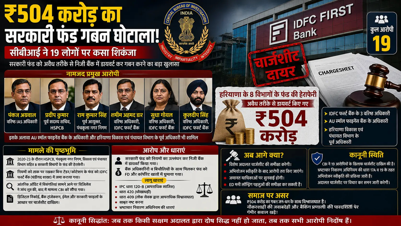 IDFC First Bank fraud CBI chargesheet